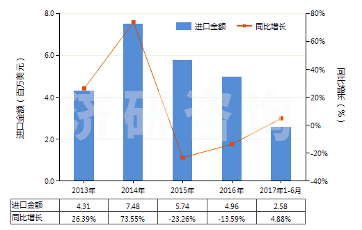 2013-2017年6月中國含甲、乙或丙烷的全氟烴(PFCs)或氫氟烴(HFCs)混合物(但不含甲烷、乙烷或丙烷的全氯氟烴(CFCs)或氫氯氟烴(HCFCs)的混合物)(HS38247800)進(jìn)口總額及增速統(tǒng)計(jì)
